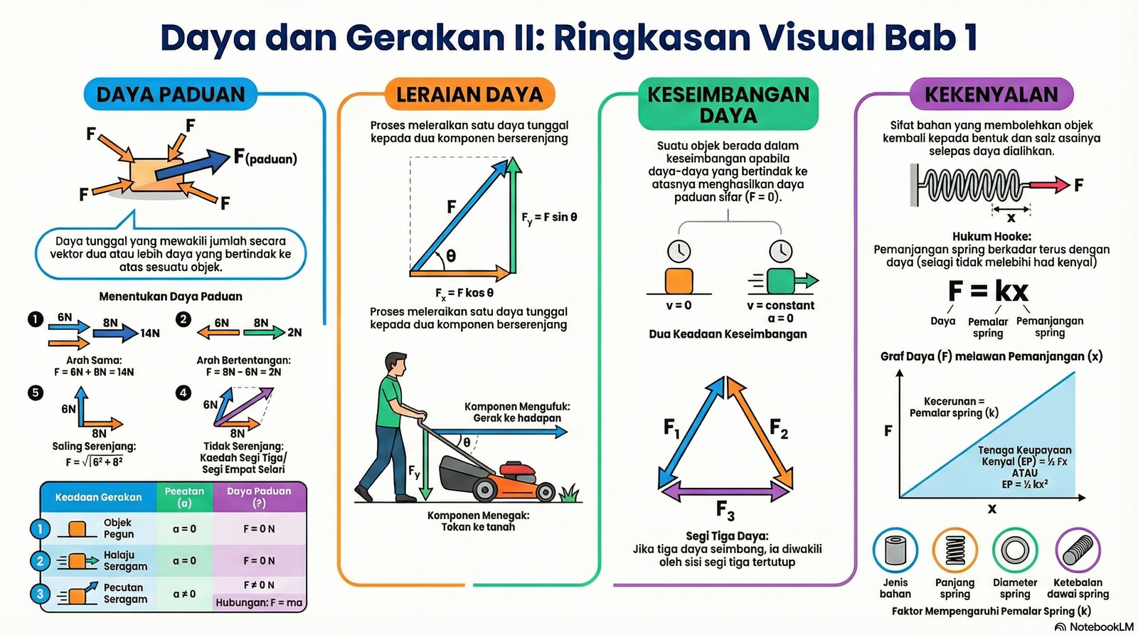 Nota Fizik Tingkatan 5 Bab 1: Daya Dan Gerakan II