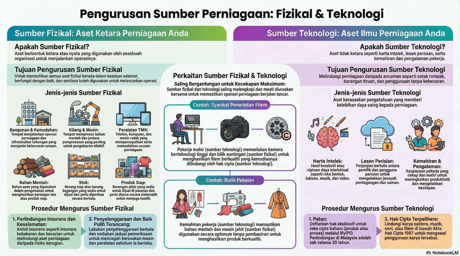 Nota Perniagaan Tingkatan 5 Bab 2: Pengurusan Sumber Fizikal Dan Teknologi