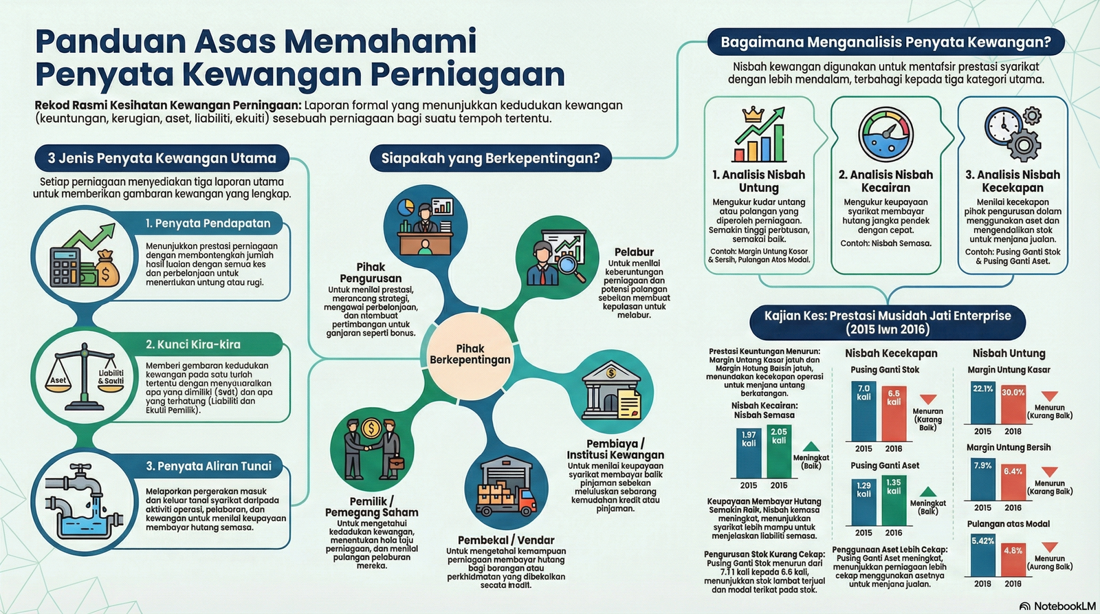 Nota Perniagaan Tingkatan 5 Bab 4: Penyata Kewangan Perniagaan