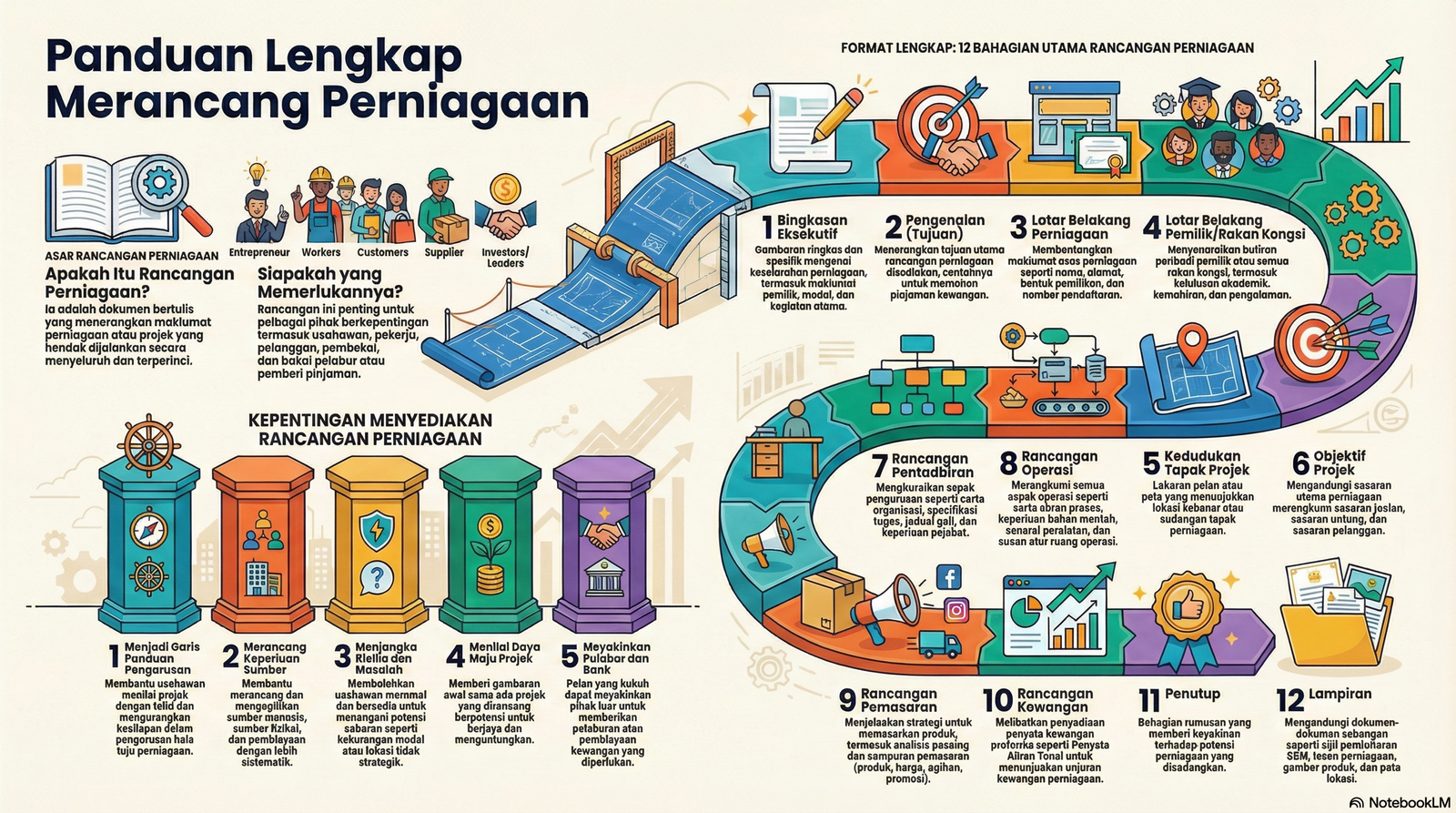 Nota Perniagaan Tingkatan 5 Bab 7: Merancang Pengendali Perniagaan