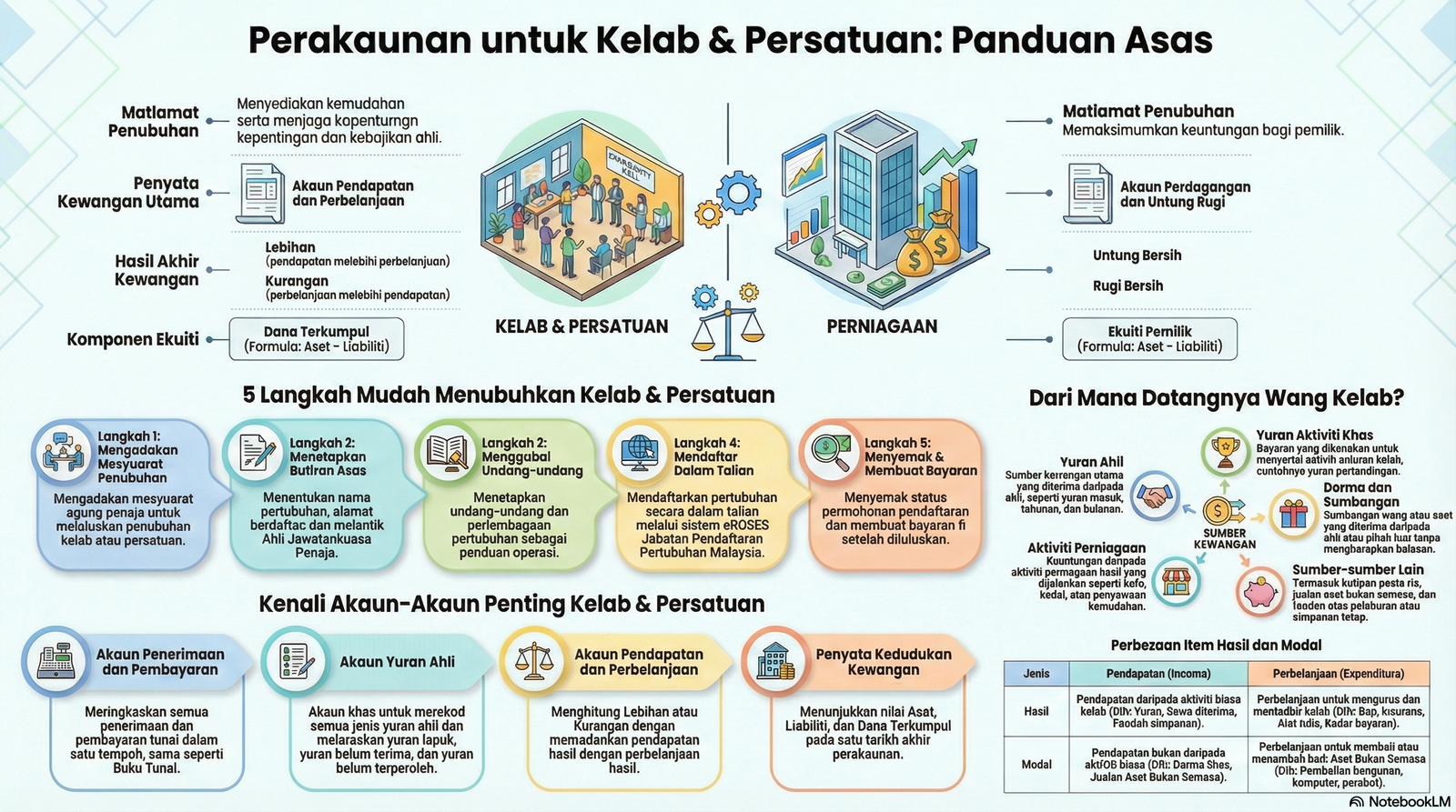 Nota Prinsip Perakaunan Tingkatan 5 Bab 6: Perakaunan Untuk Kelab Dan Persatuan
