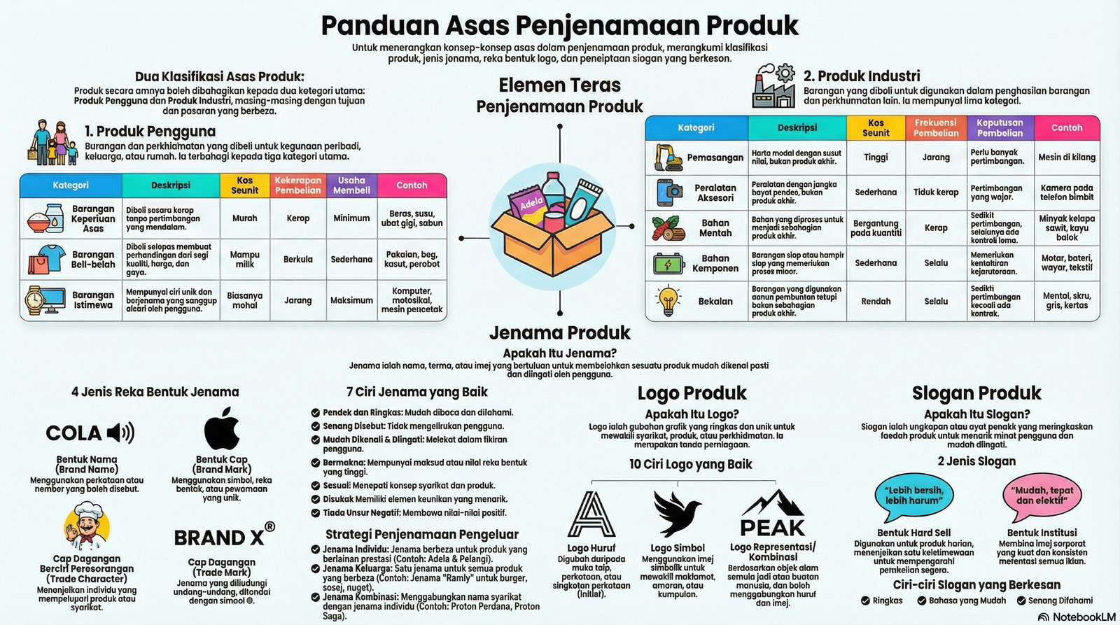 Nota Reka Cipta Tingkatan 5 Bab 5: Penjenamaan Produk