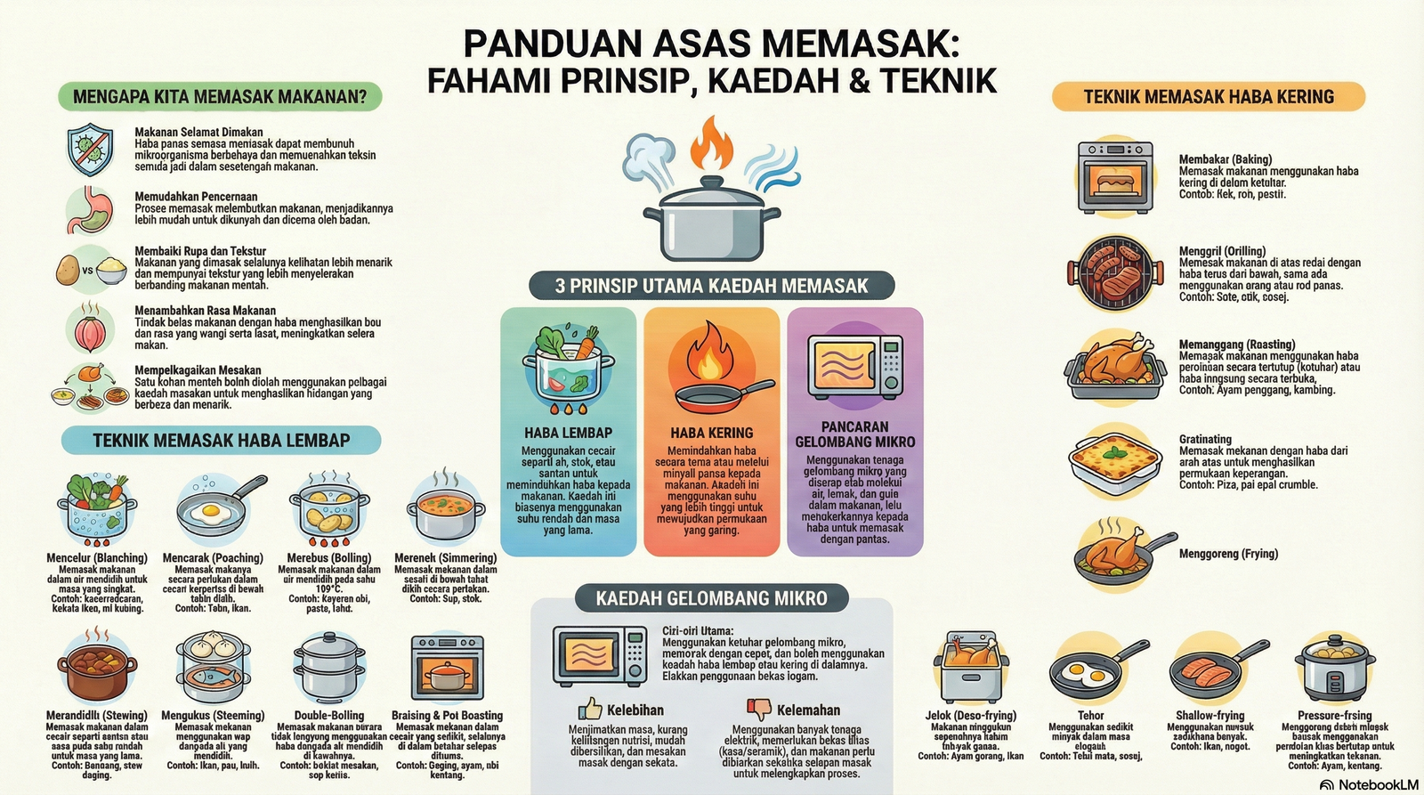 Nota Sains Rumah Tangga Tingkatan 5 Bab 4: Pengurusan Dan Penyediaan Makanan