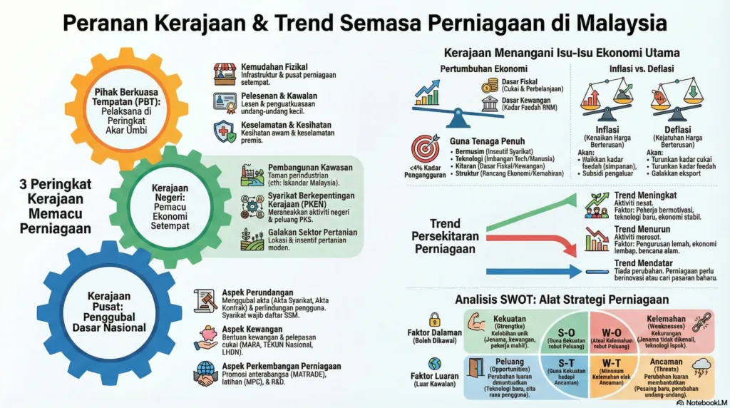 Nota Perniagaan Tingkatan 4 Bab 2: Trend Semasa Dalam Perniagaan